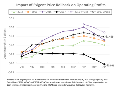 Impact of Exigent Price Rollback on Operating Profits