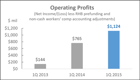 ECONOMICS BLOG: $1.1 billion operating profit in first quarter