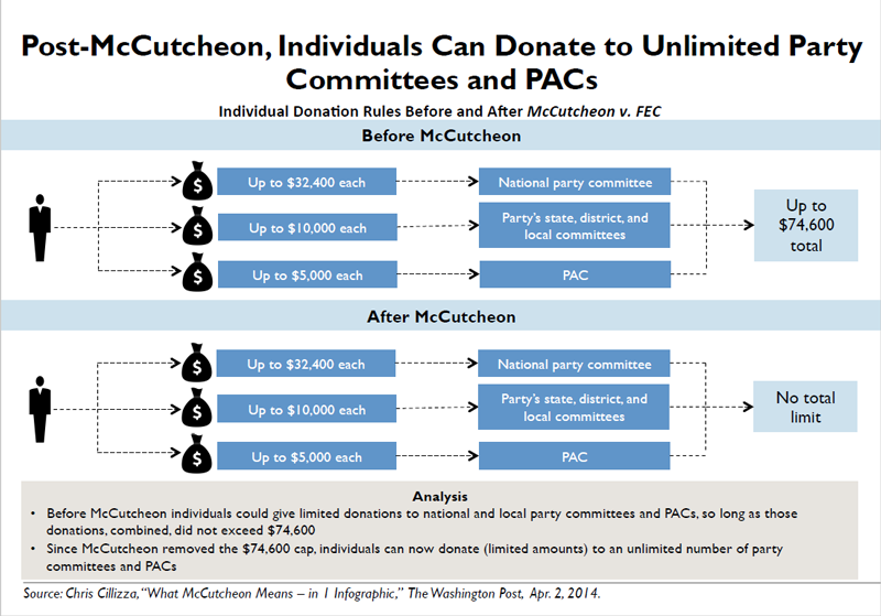 Citizen's United wasn't the only Supreme Court case affecting PACs |  National Association of Letter Carriers AFL-CIO