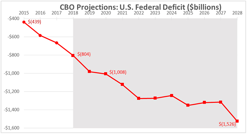Federal deficit projection