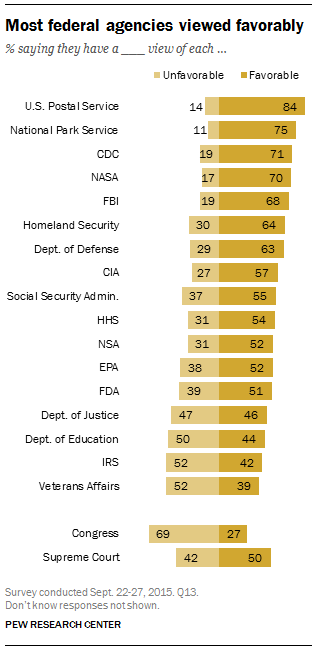 Pew survey ranks U.S. Postal Service as most favorable federal agency