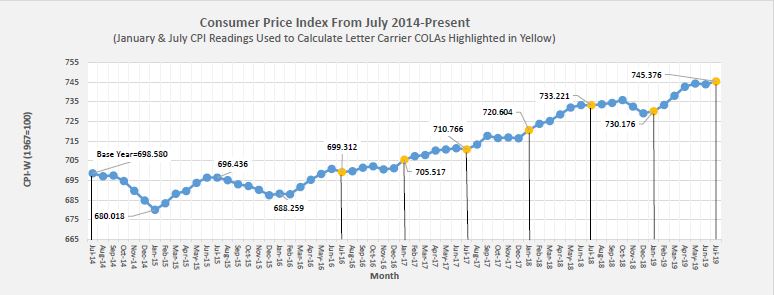 Rural Carrier Pay Chart 2018