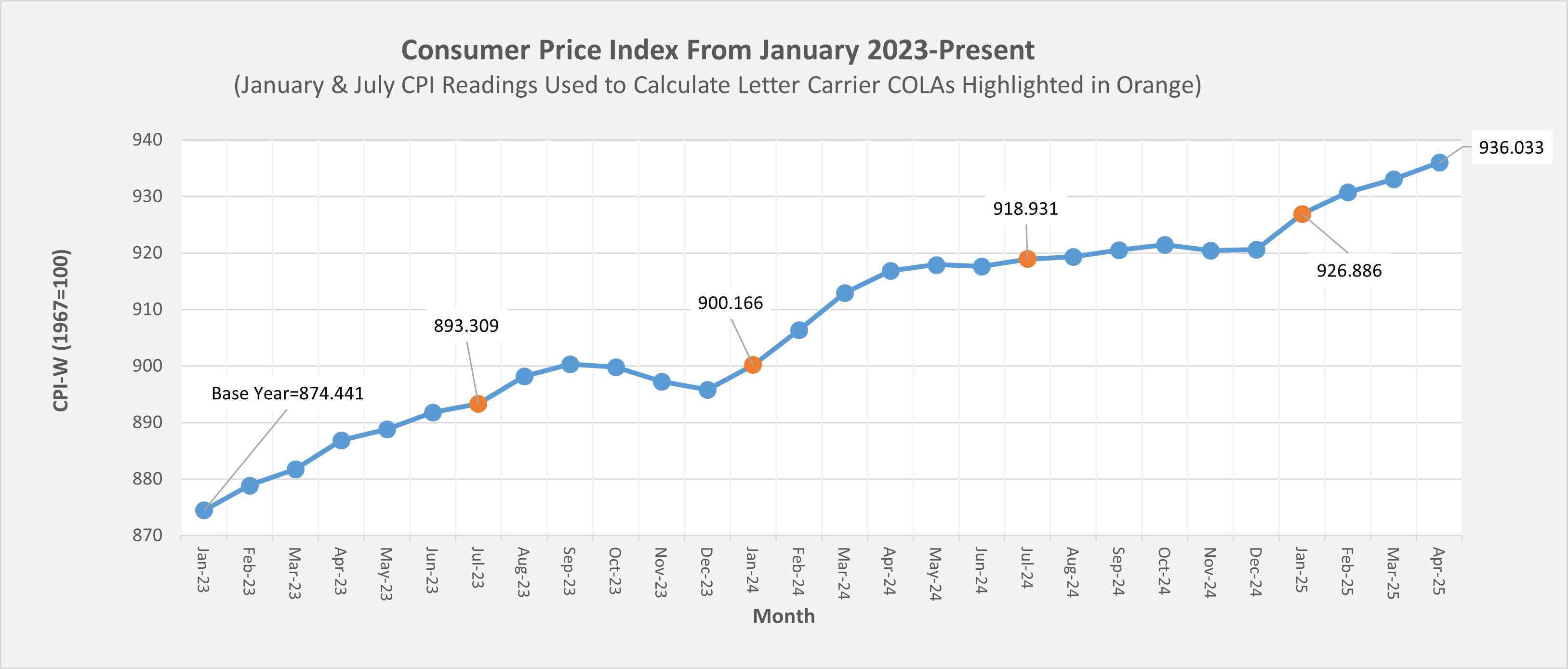 CPI chart