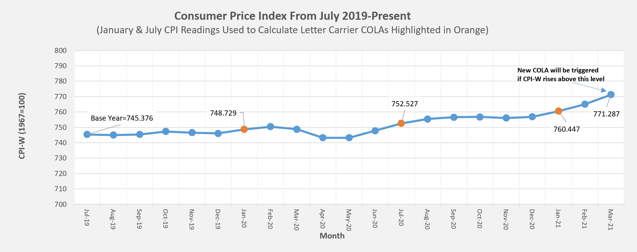 CPI Graph