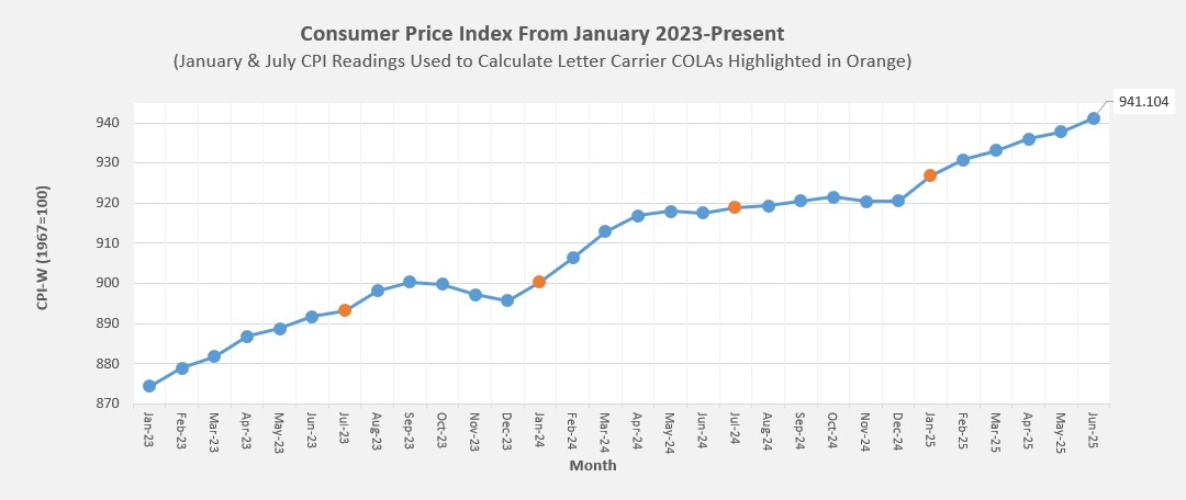 CPI chart