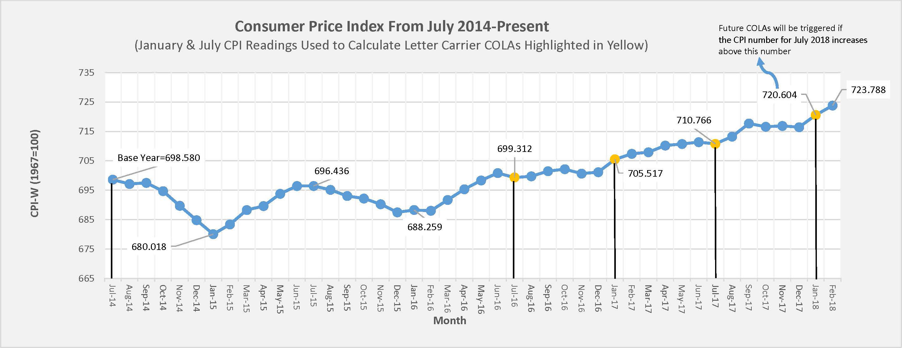 Nalc Pay Chart 2014