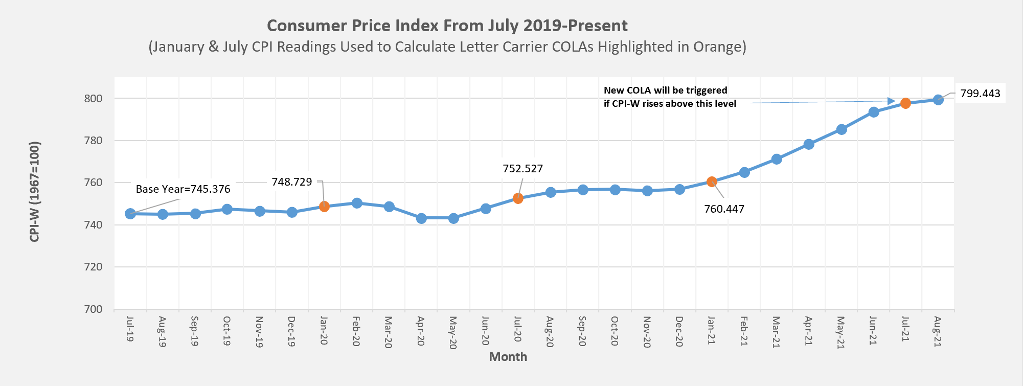CPI Graph
