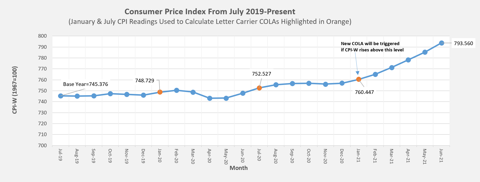 CPI Graph