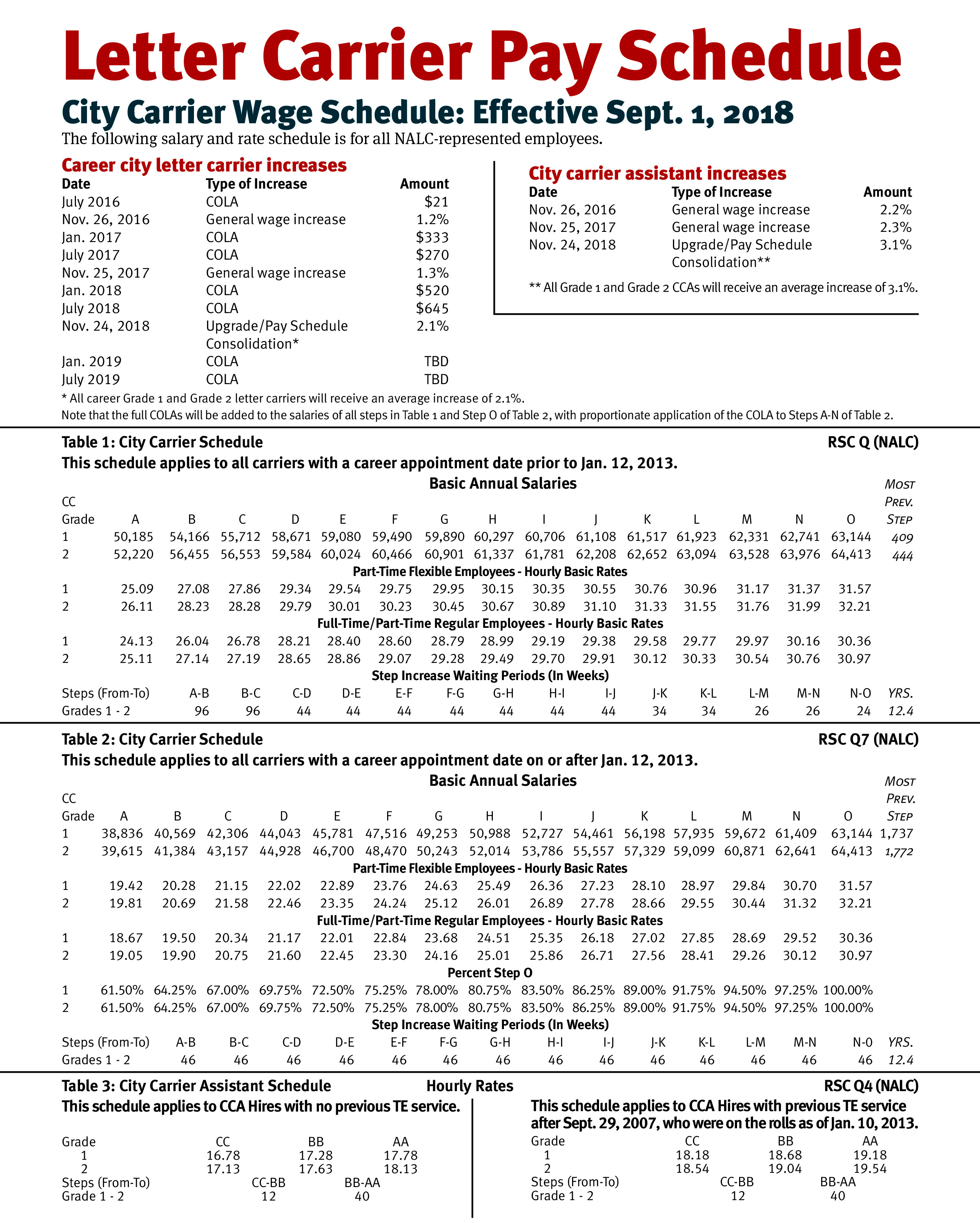 Nalc Pay Chart 2018