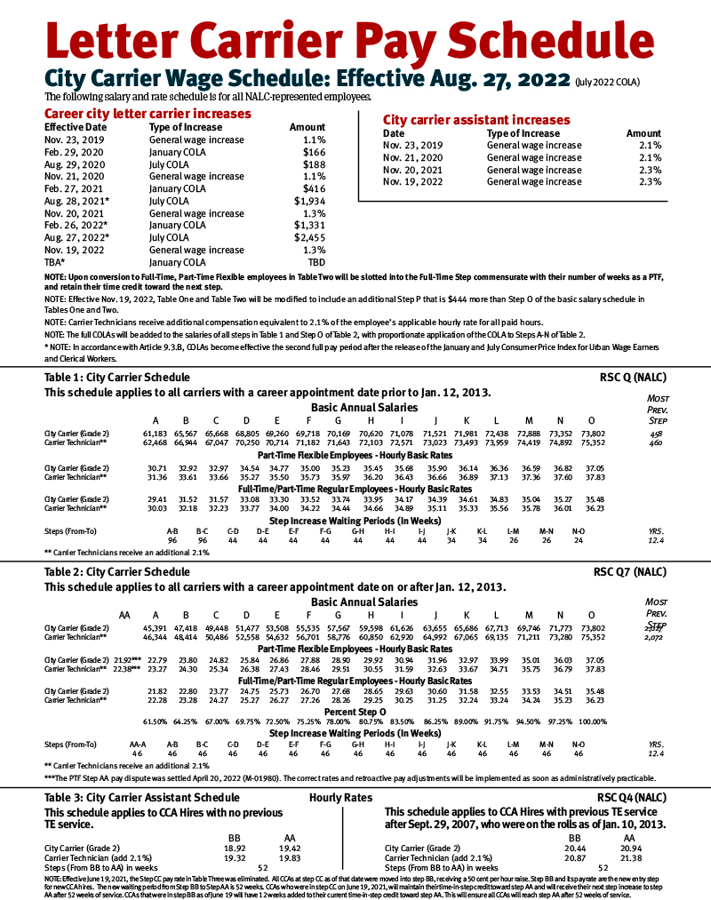 Pay tables, COLA info, annuity projections National Association of