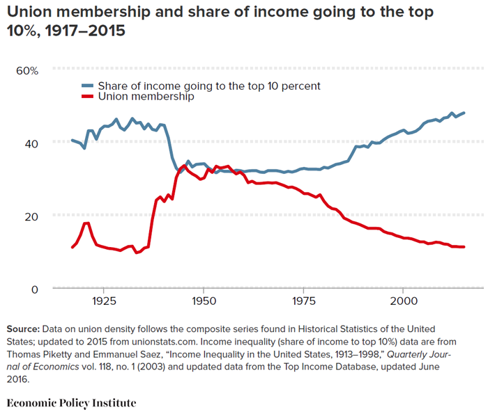 Union membership and share of income going to the top 10%, 1917-2015