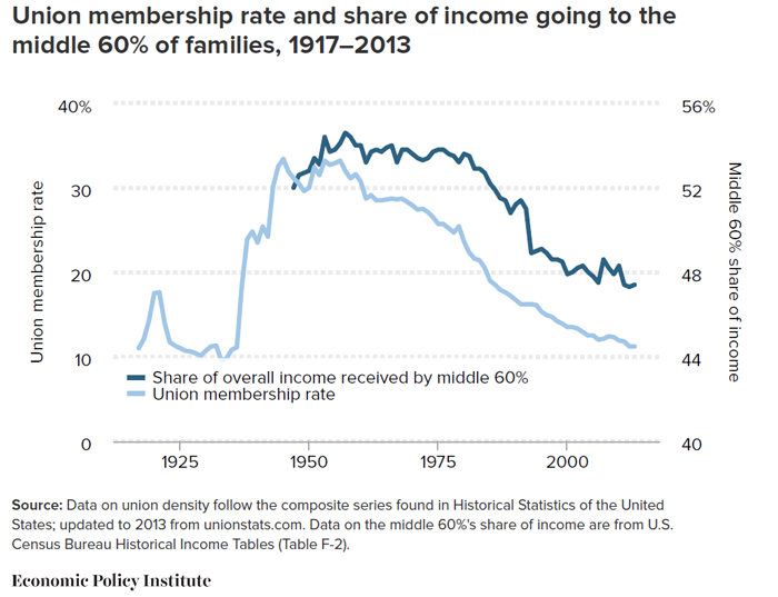 Union membership rate and share of income going to the middle 60% of families, 1917-2013