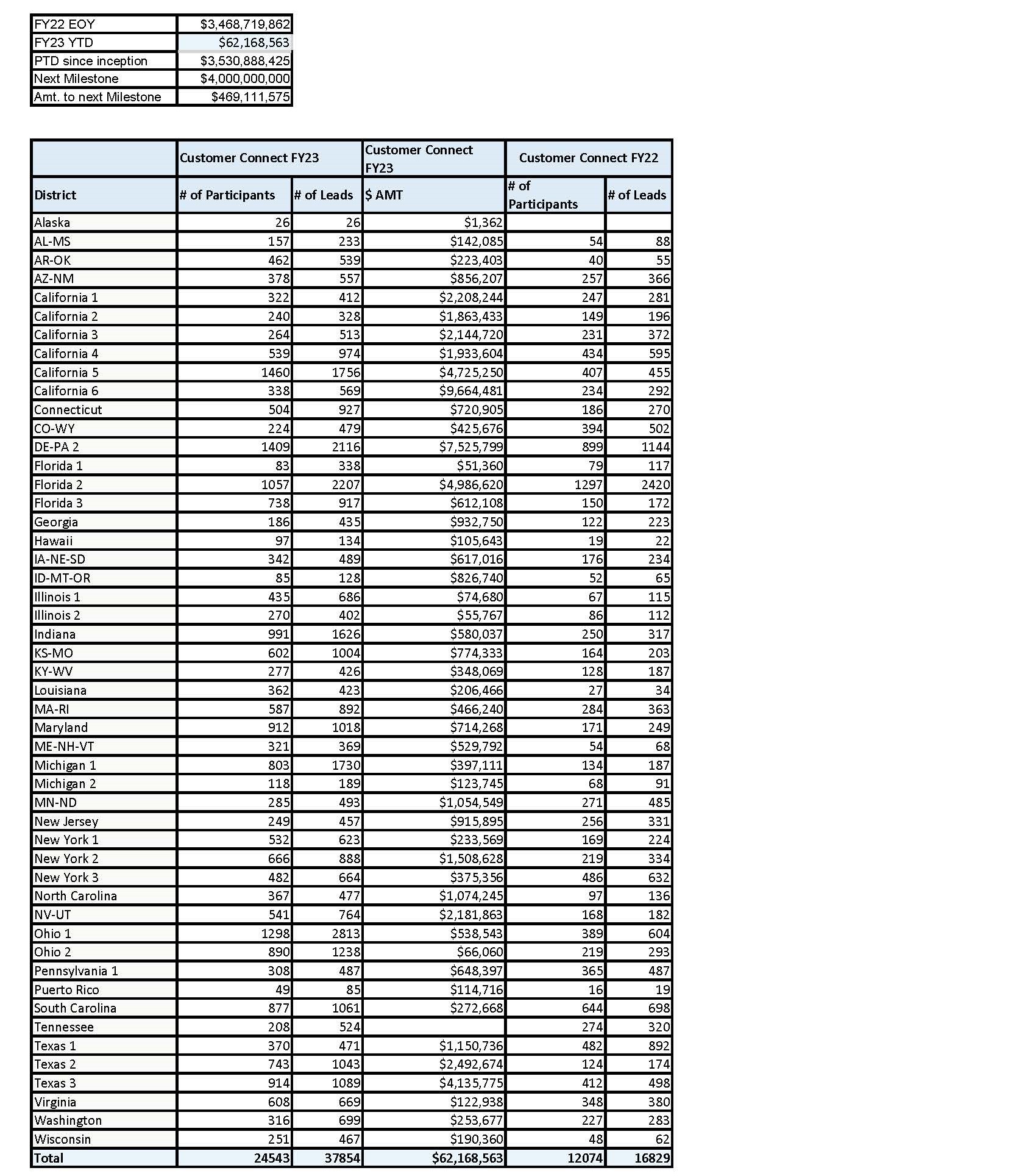Customer Connect Update through 4/15/2023